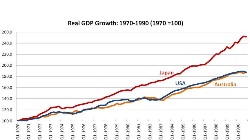 Graph 1: Real GDP Growth