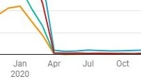 A section of a line graph shows four coloured lines falling sharply