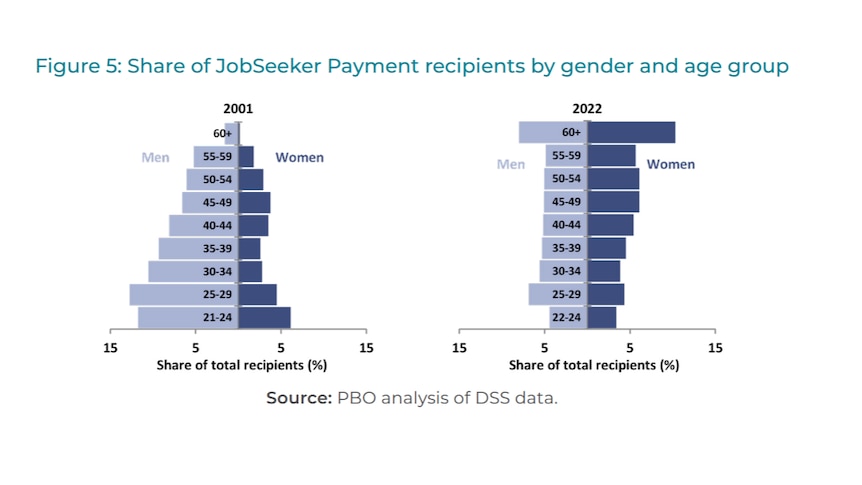 Two graphs showing the increase in older and female JobSeeker recipients between 2001 and 2022 