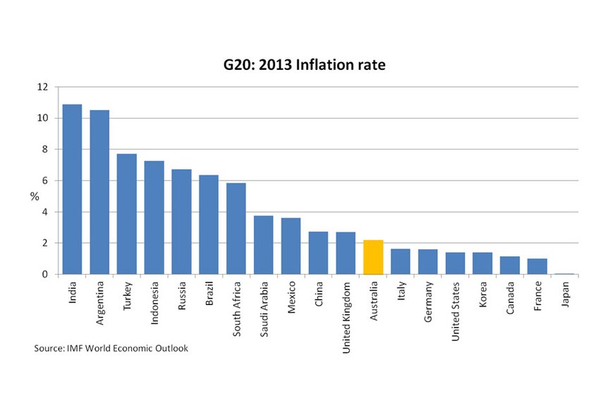 G20: 2013 inflation rate