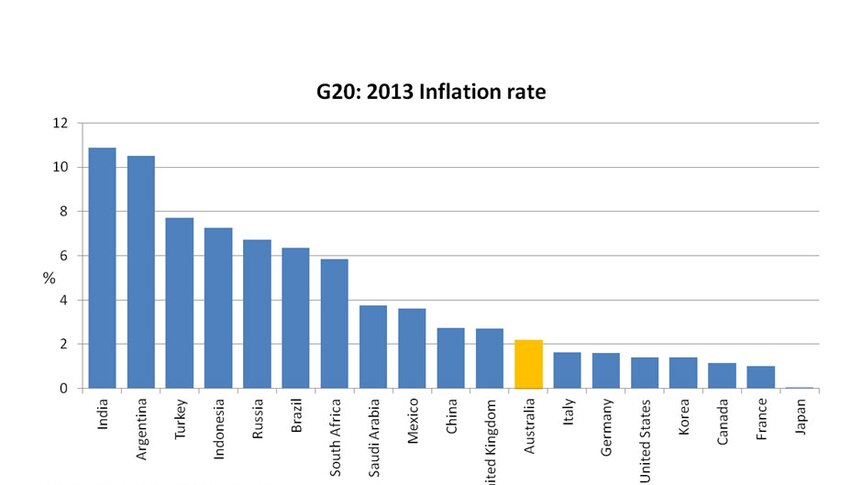 G20: 2013 inflation rate