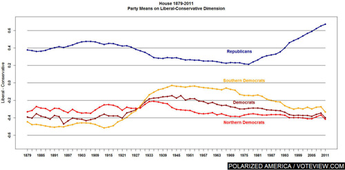 Party Means on Liberal-Conservative Dimension