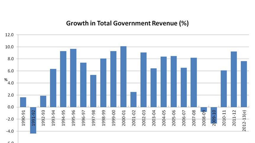 Growth in total government revenue (percentage)