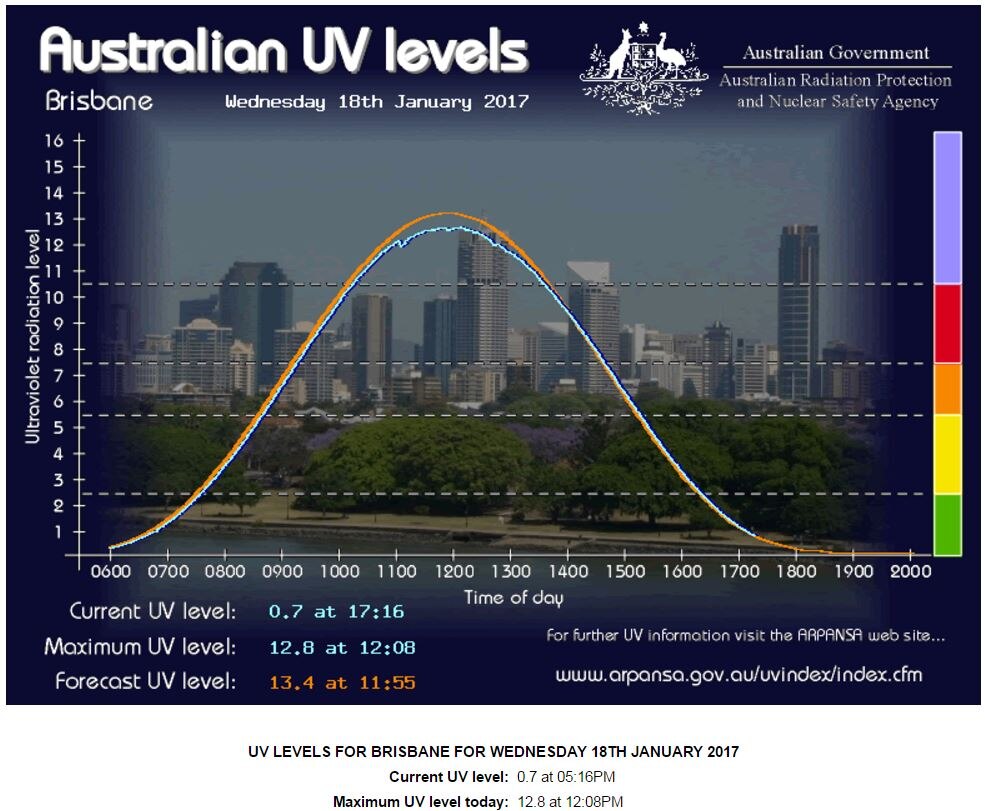 What The UV Rating Really Means For Your Skin - ABC News