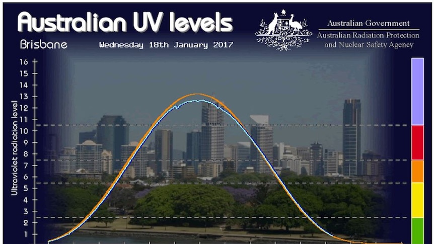 Graph showing today's UV index