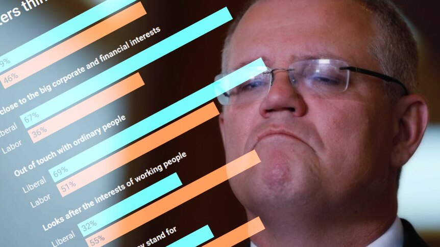 Scott Morrison looking upset with his face partially covered by bars of a chart showing voters think Liberals are out of touch.