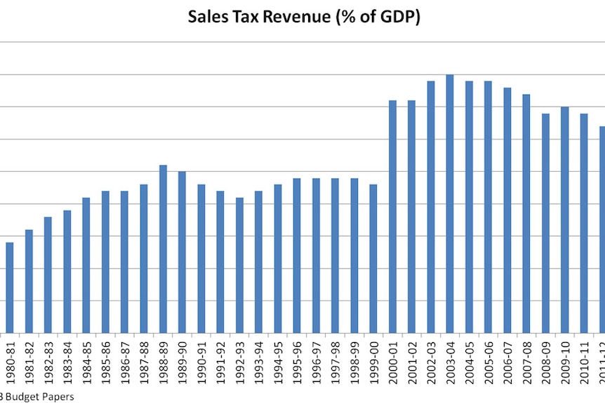 Sales tax revenue