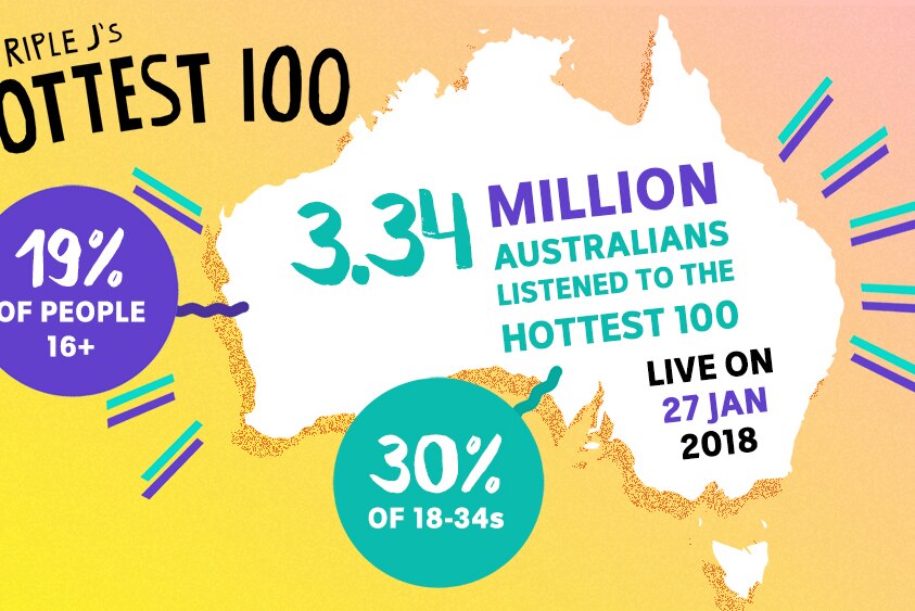 3.34 million Australians listened to the Hottest 100 live on 27 Jan 2018 19% of people 16+ 30% of 18-34s