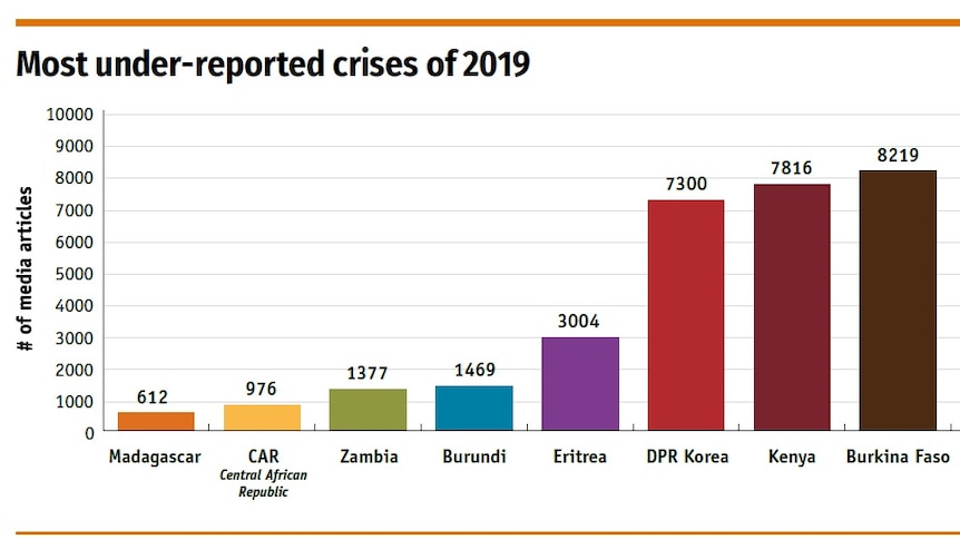 A graph showing the most under-reported crises of 2019