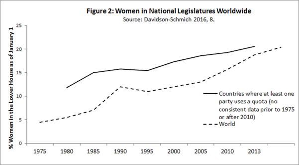 A graph showing the positive impact quotas have