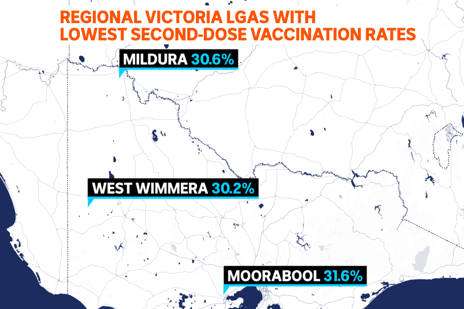 Lowest regional double-vaccination rates map shows West Wimmera at 30.2%, Mildura 30.6% and Moorabool 31.6%