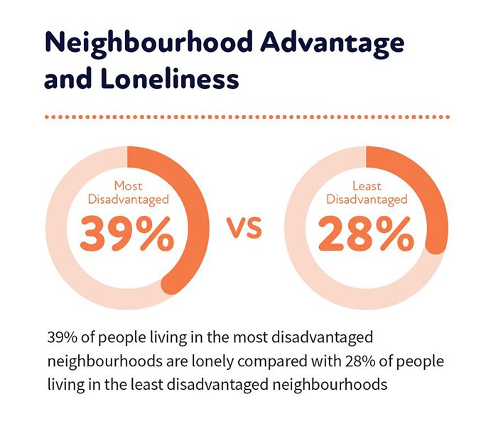 A graph showing 39% of people in the most disadvantage neighbourhoods are lonely, vs 28% in affluent neighbourhoods.