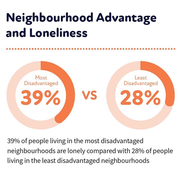 A graph showing 39% of people in the most disadvantage neighbourhoods are lonely, vs 28% in affluent neighbourhoods.