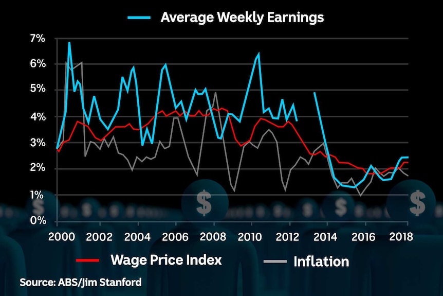Average weekly earnings growth has slipped below 2 per cent per annum for much of the past five years.