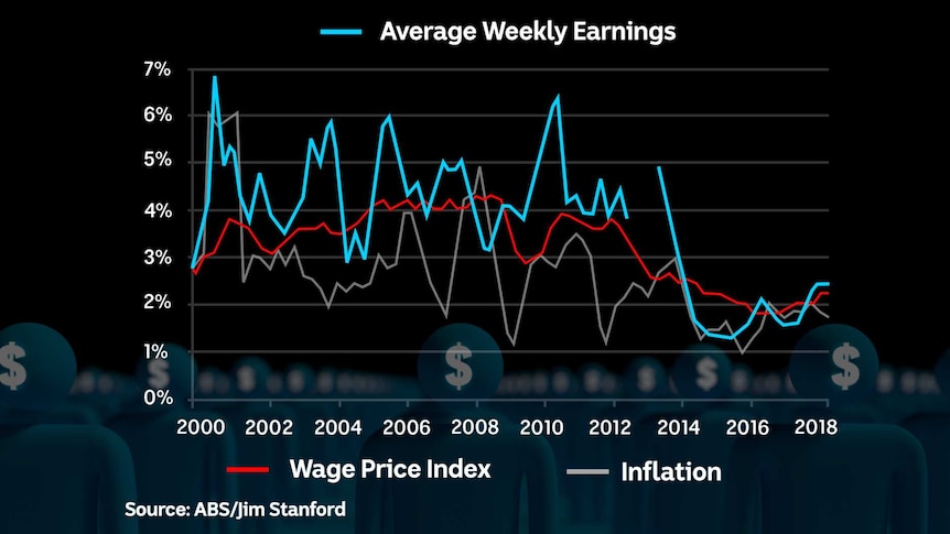 Average weekly earnings growth has slipped below 2 per cent per annum for much of the past five years.