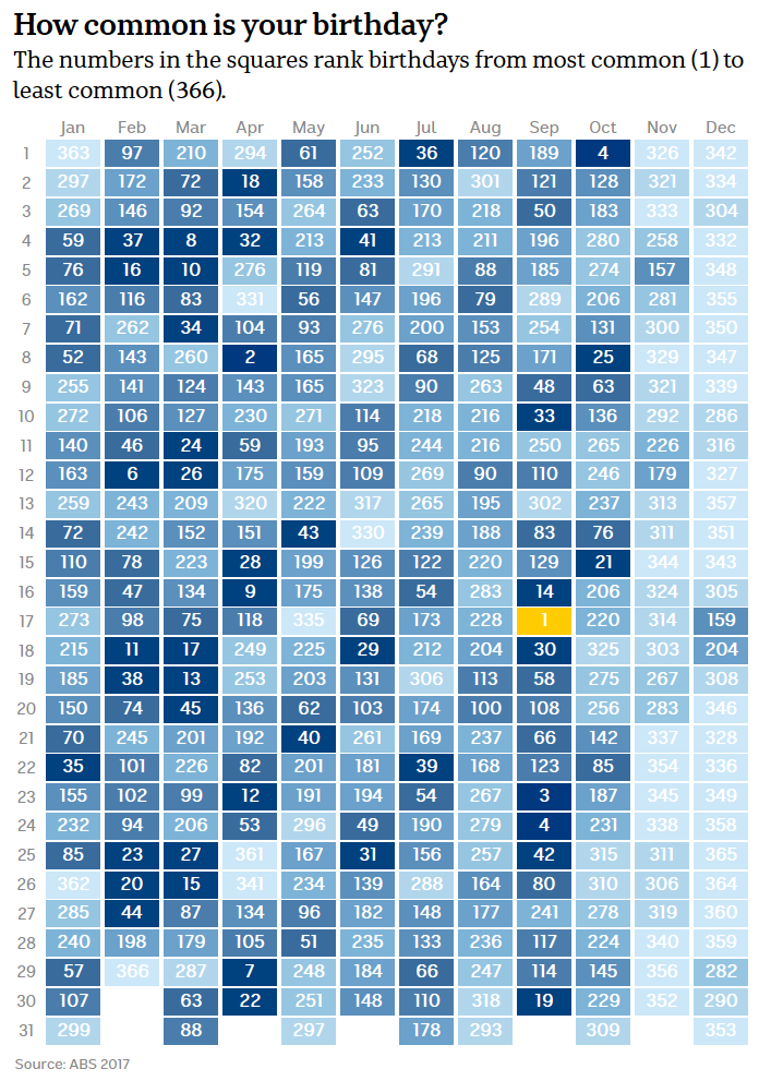 Heatmap ranking Australia's birthdays from most common to least common