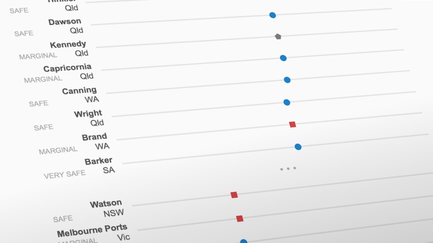 A small snapshot of a chart showing a list of electorates and where they stand on Vote Compass issues.