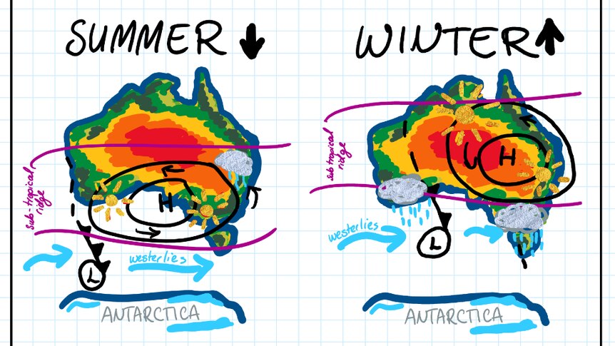 Map on left shows subtropical ridge moves south over summer. Map on right shows ridge and westerlies move north over winter