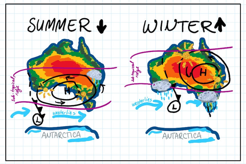 Map on left shows subtropical ridge moves south over summer. Map on right shows ridge and westerlies move north over winter