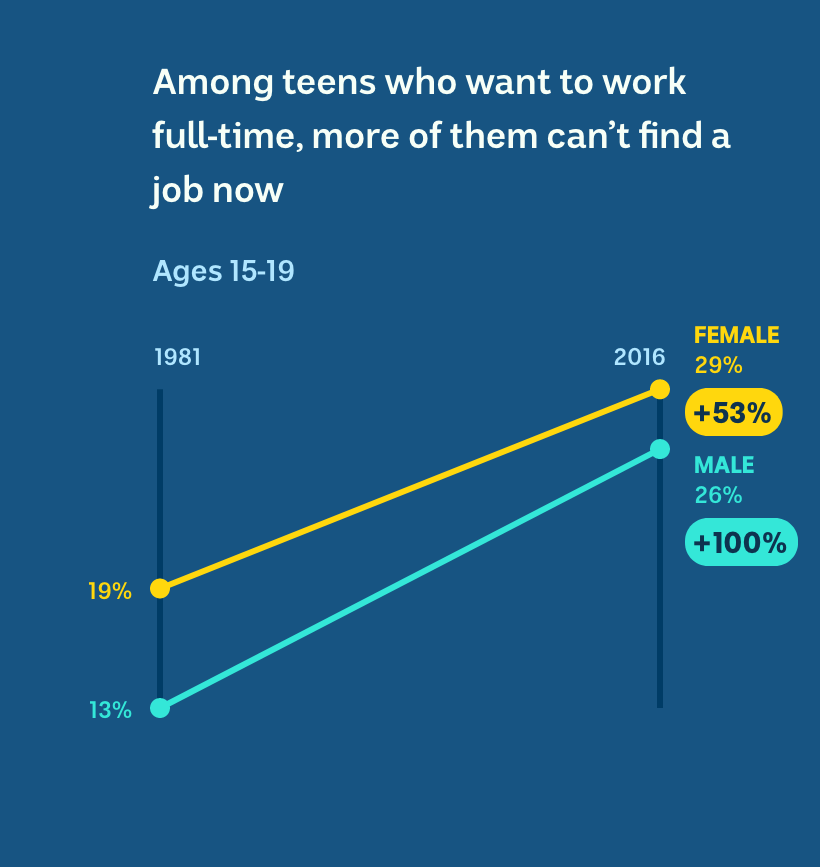 Around 15 per cent of teens couldn't find full-time work in 1981. It had gone up to about 25 per cent by 2016.