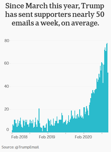 Bar chart showing volume of Trump's campaign emails over time