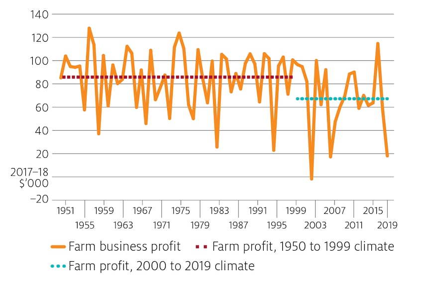 Graph showing a trend of farm business profit for past 20 years is 20 per cent lower on average than the previous 50 years