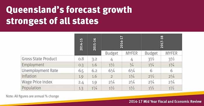 Queensland's forecast growth strongest of all states.