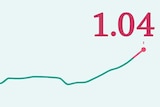 A line chart shows a gradual increase up to a level of 1.04.