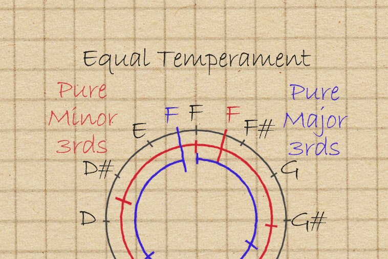 Diagram showing the relationship between three pure major thirds, four pure minor thirds, and the equal tempered octave.