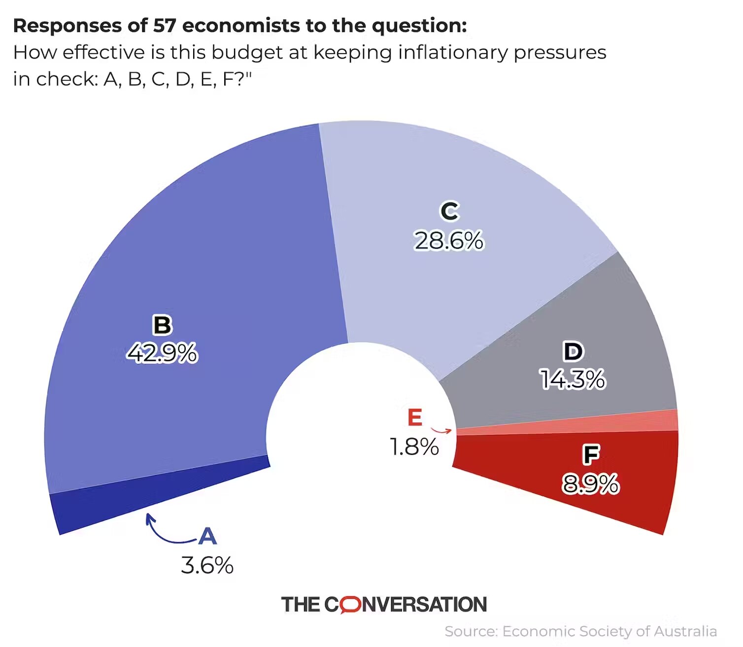 A chart shows the proportion of 57 economists who scored the budget's effectiveness in keeping inflationary pressures in check