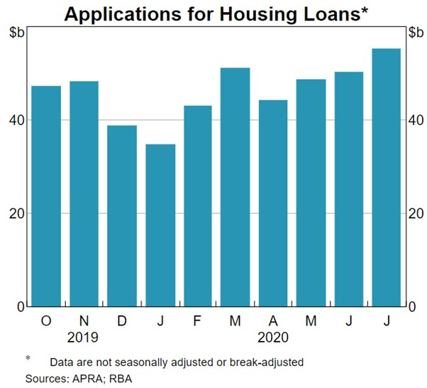 a graph showing applications for housing loans in billions