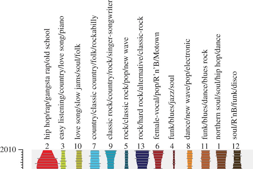 Visual schematic showing the evolution of different styles over 50 years