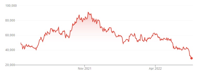 Price of Bitcoin (AUD) from June 2021 to June 2022