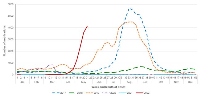 Laboratory confirmed cases of influenza in Queensland, by week and month of onset 2017-22. Graph shows early rise in 2022