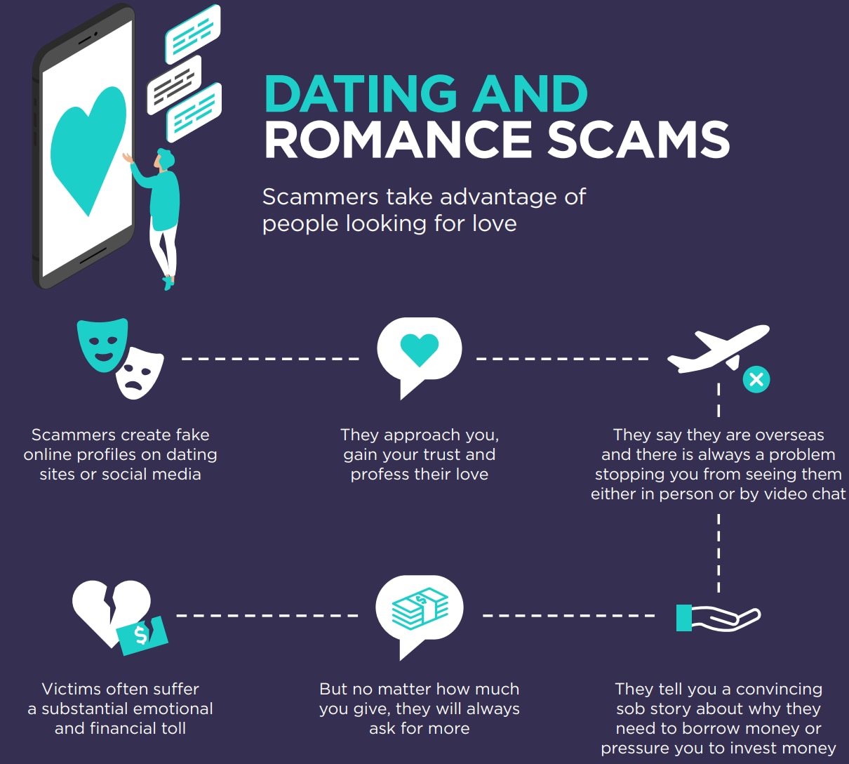 A graphic explaining the process of romance scams, produced by the ACCC's Scamwatch 
