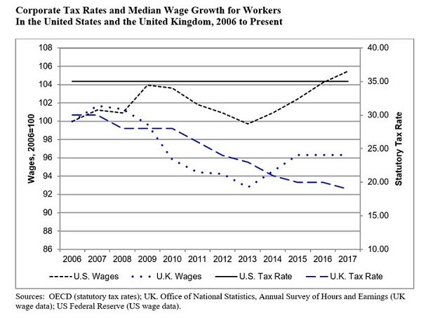 Graph comparing tax rates and wage growth