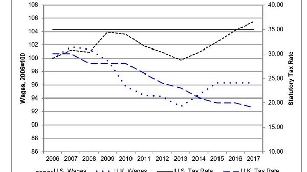 Graph comparing tax rates and wage growth