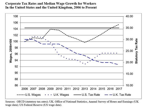 Graph comparing tax rates and wage growth