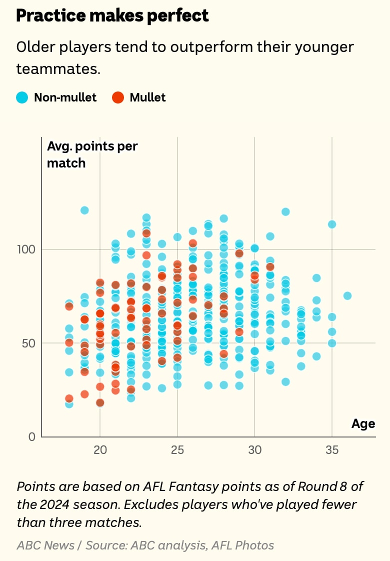 A scatterplot shows player performance by age. The youngest players score fewer points, but there is otherwise no obvious trend.