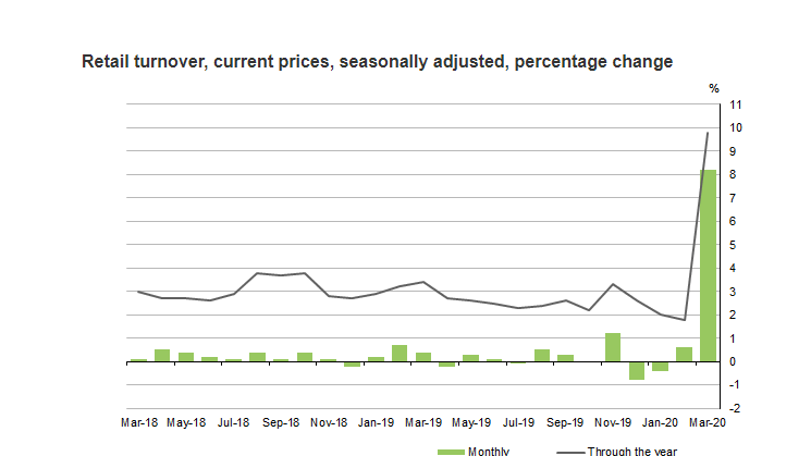 A chart showing a spike in retail turnover in March