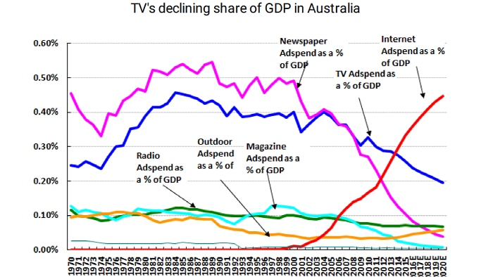 A graphic showing TV's declining share of GDP in Australia
