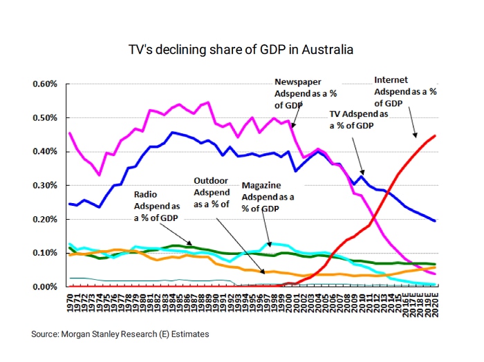 A graphic showing TV's declining share of GDP in Australia