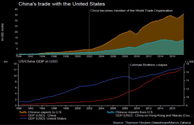 China's trade with the US