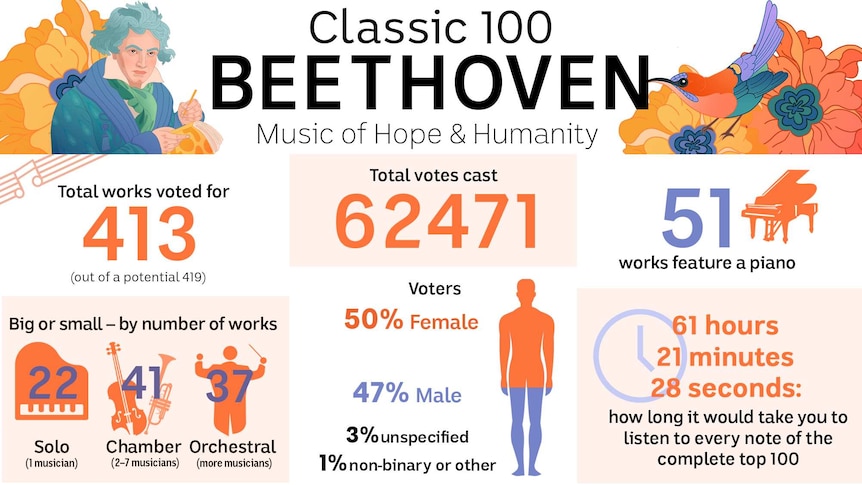 Some visualised data from the Classic 100: Beethoven