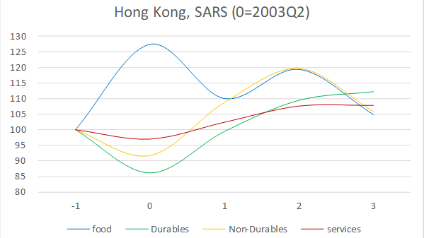 Chart showing consumer spending in Hong Kong during the SARS epidemic.