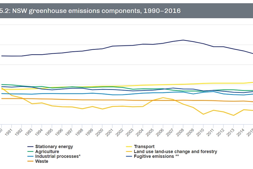 Graph of emissions in NSW