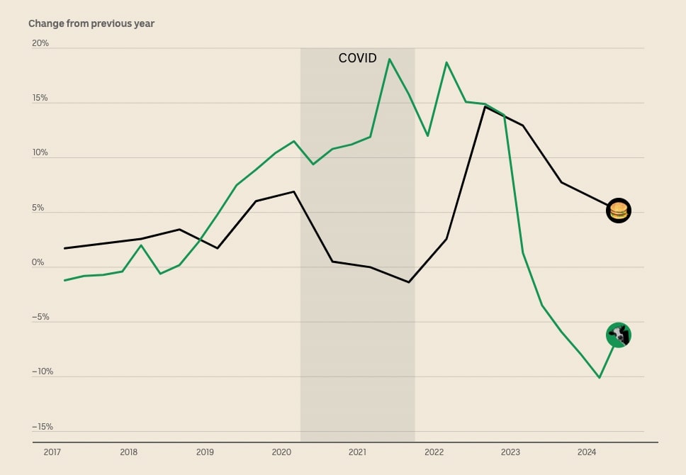 A chart showing that changes in the price of a Big Mac did not correlate with the same for beef and veal since 2017.