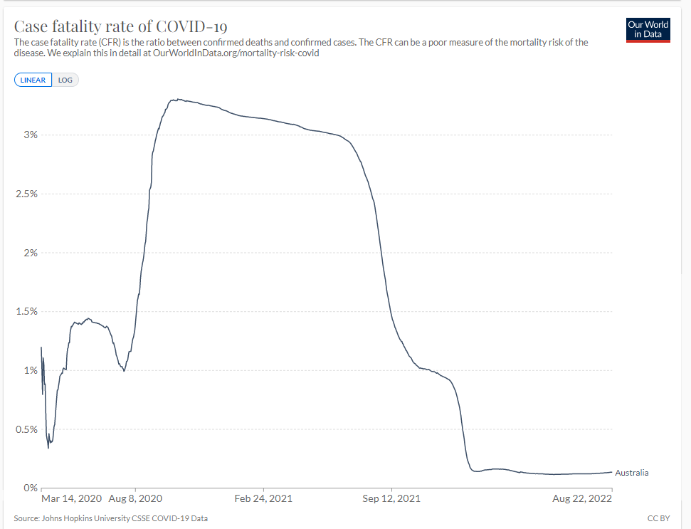 A graph of Australia's COVID-19 fatality rate with a peak of 3.3% in October 2020 and a plateau around 0.1% since January 2022.