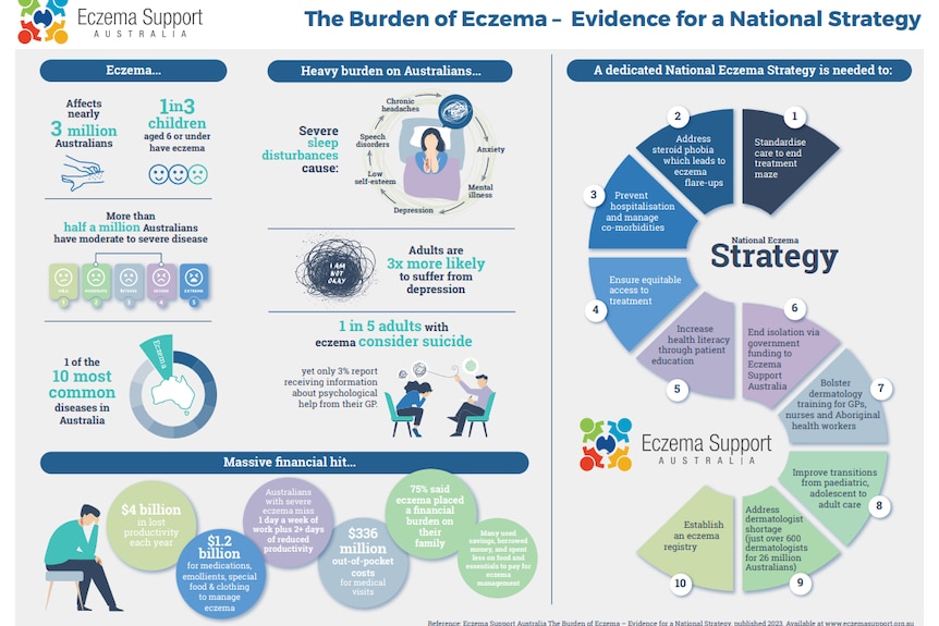 An infographic showing statistics around eczema in Australia, and the ten aspects of the proposed eczema strategy.