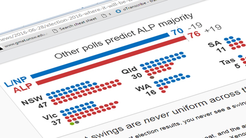 An illustration shows part of a chart outlining how the polls would play out in an election result.